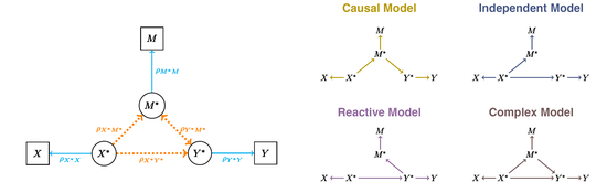 The impact of measurement noise in mediation analysis